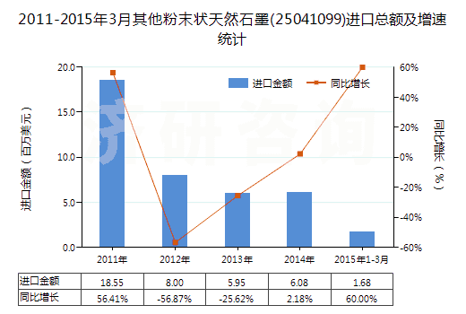 2011-2015年3月其他粉末狀天然石墨(25041099)進口總額及增速統(tǒng)計